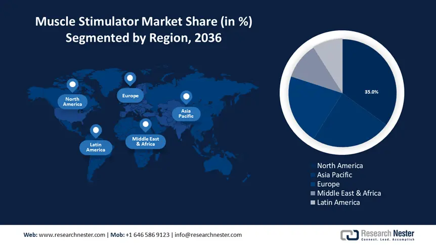 Muscle Stimulator Market Share